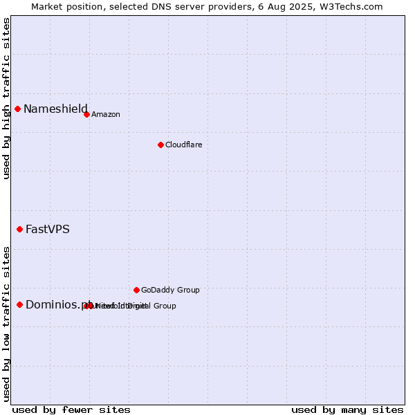 Market position of Dominios.pt vs. FastVPS vs. Nameshield