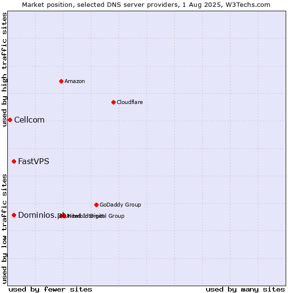 Market position of Dominios.pt vs. FastVPS vs. Cellcom