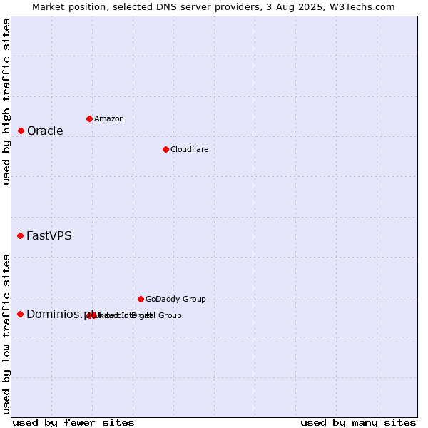 Market position of Oracle vs. Dominios.pt vs. FastVPS