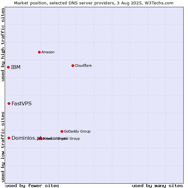 Market position of Dominios.pt vs. FastVPS vs. IBM