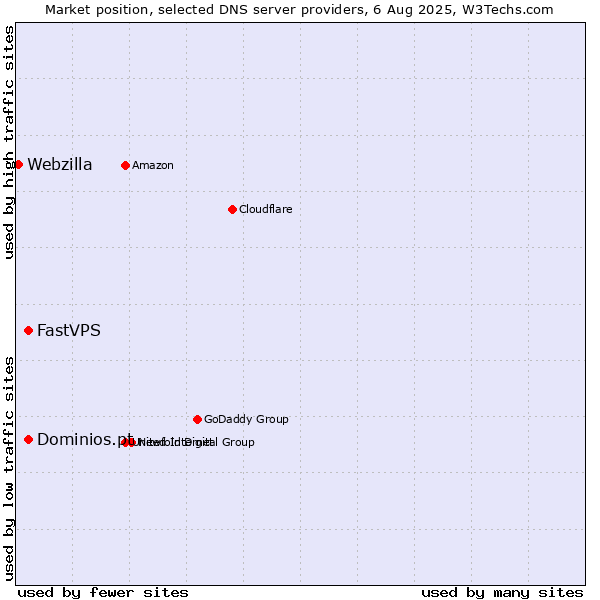 Market position of Dominios.pt vs. FastVPS vs. Webzilla