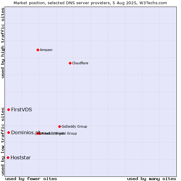 Market position of FirstVDS vs. Dominios.pt vs. Hoststar