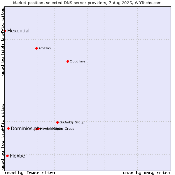 Market position of Dominios.pt vs. Flexbe vs. Flexential