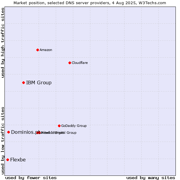 Market position of IBM Group vs. Dominios.pt vs. Flexbe