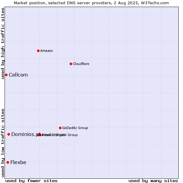 Market position of Dominios.pt vs. Flexbe vs. Cellcom