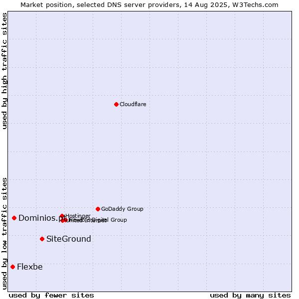 Market position of SiteGround vs. Dominios.pt vs. Flexbe