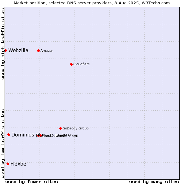 Market position of Dominios.pt vs. Flexbe vs. Webzilla
