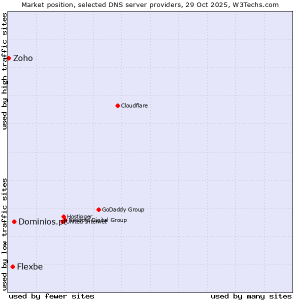 Market position of Dominios.pt vs. Flexbe vs. Zoho