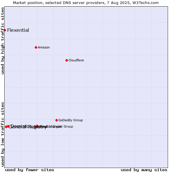 Market position of Dominios.pt vs. General Registry vs. Flexential