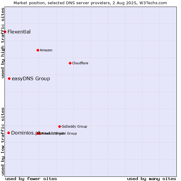 Market position of easyDNS Group vs. Dominios.pt vs. Flexential