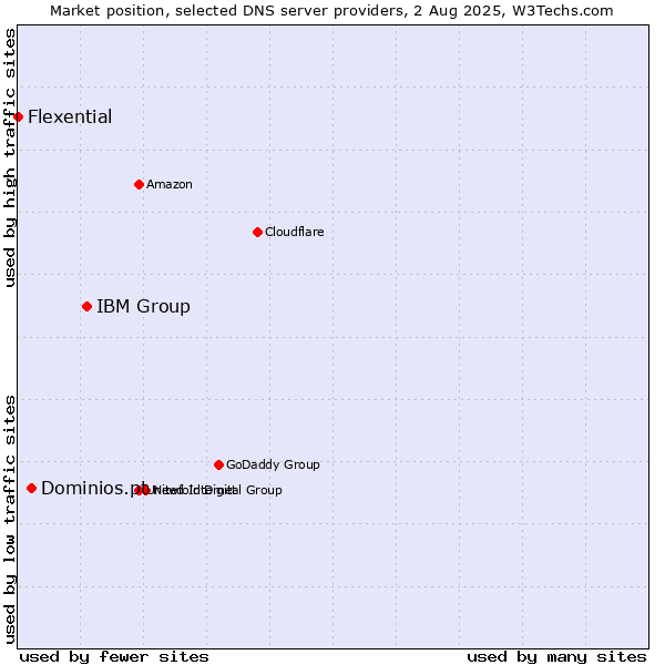 Market position of IBM Group vs. Dominios.pt vs. Flexential