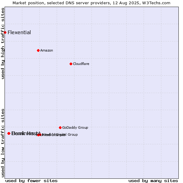 Market position of Hawk Host vs. Dominios.pt vs. Flexential