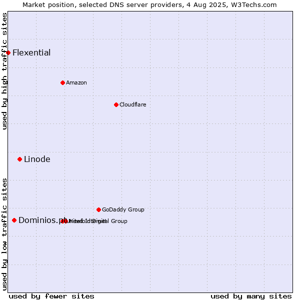 Market position of Linode vs. Dominios.pt vs. Flexential