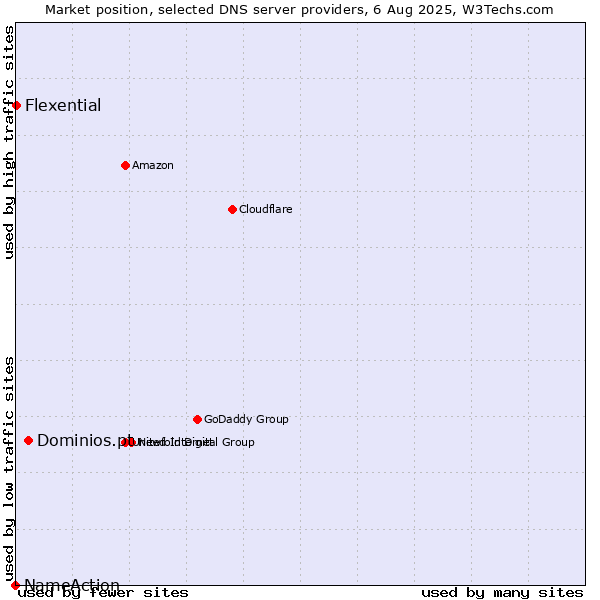 Market position of Dominios.pt vs. Flexential vs. NameAction