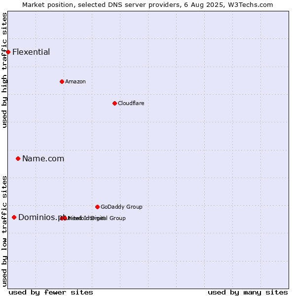 Market position of Name.com vs. Dominios.pt vs. Flexential