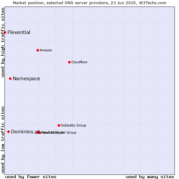 Market position of Namespace vs. Dominios.pt vs. Flexential