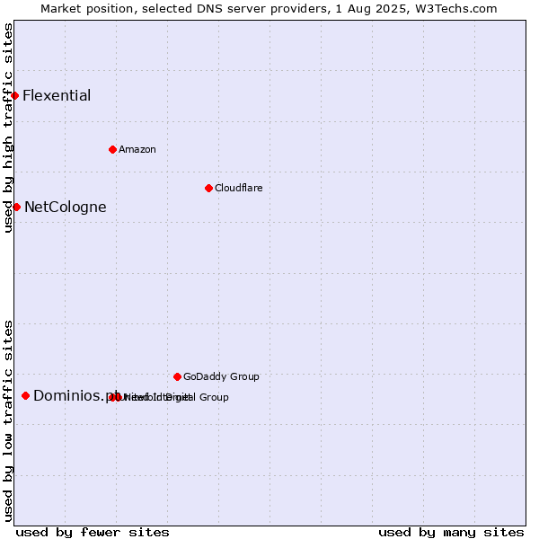 Market position of Dominios.pt vs. NetCologne vs. Flexential