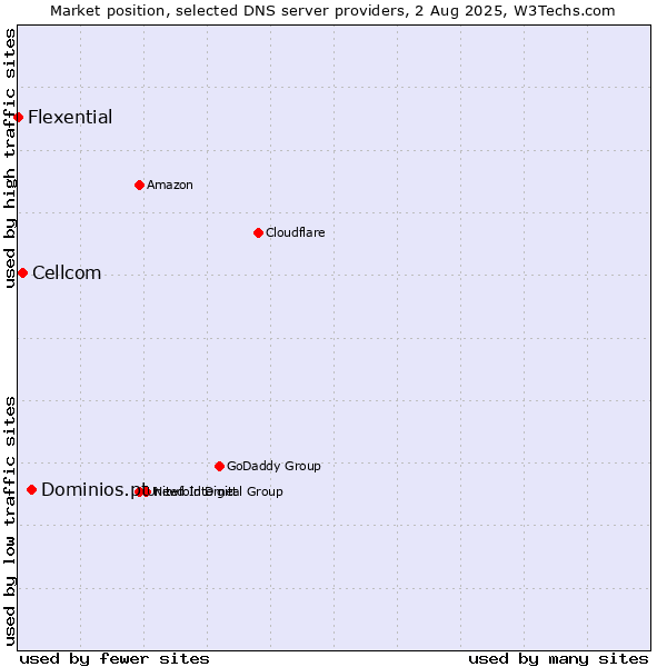 Market position of Dominios.pt vs. Cellcom vs. Flexential