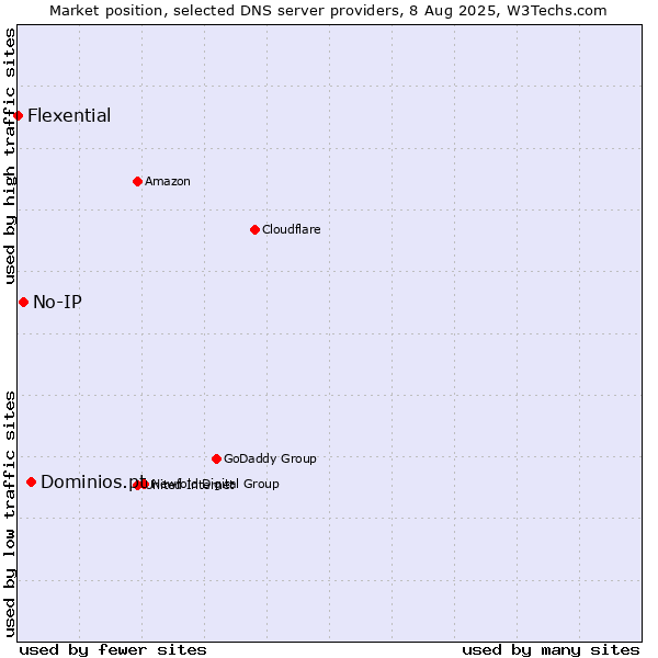 Market position of Dominios.pt vs. No-IP vs. Flexential