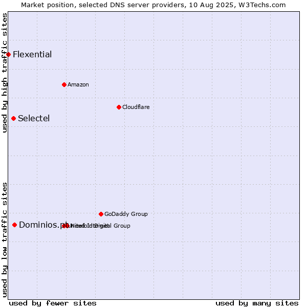 Market position of Dominios.pt vs. Selectel vs. Flexential