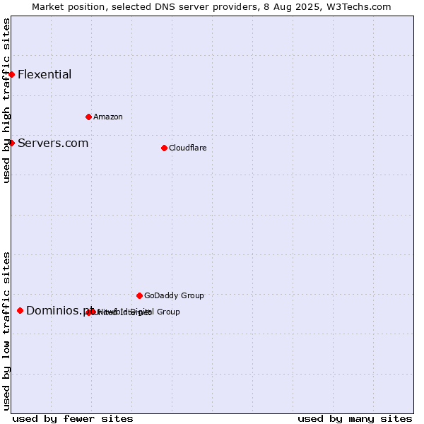 Market position of Dominios.pt vs. Servers.com vs. Flexential