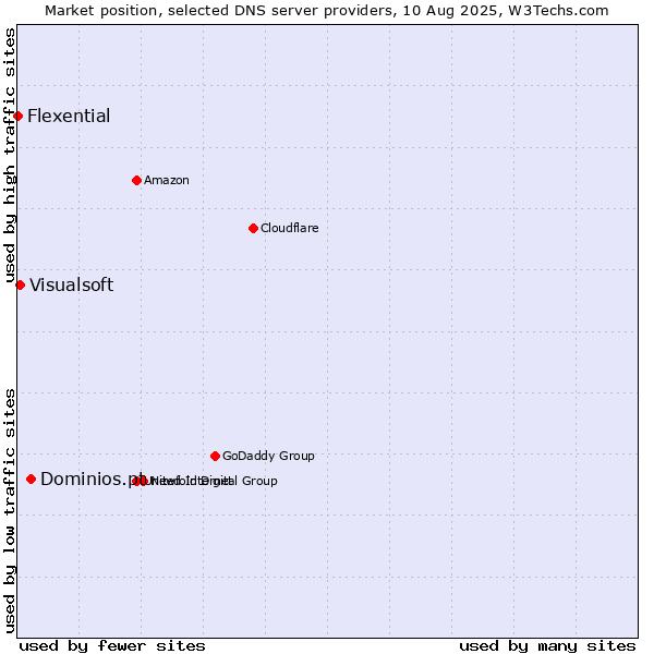 Market position of Dominios.pt vs. Visualsoft vs. Flexential