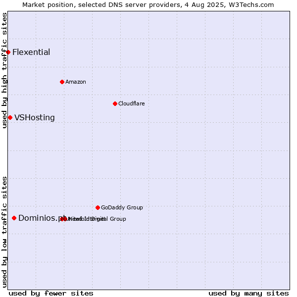 Market position of Dominios.pt vs. VSHosting vs. Flexential