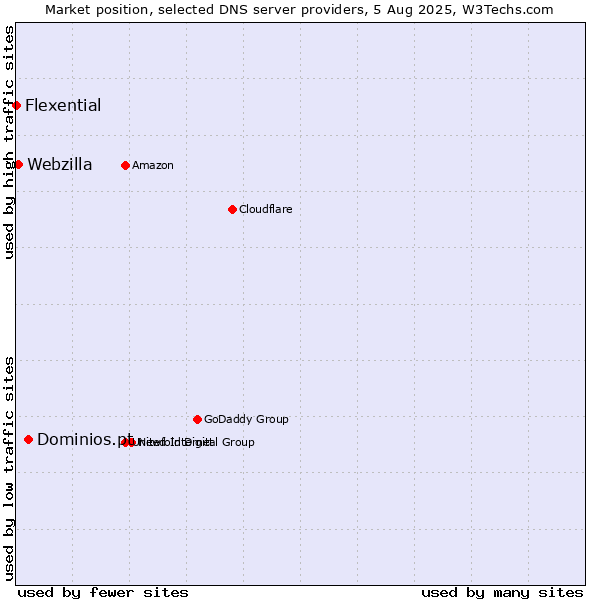 Market position of Dominios.pt vs. Webzilla vs. Flexential