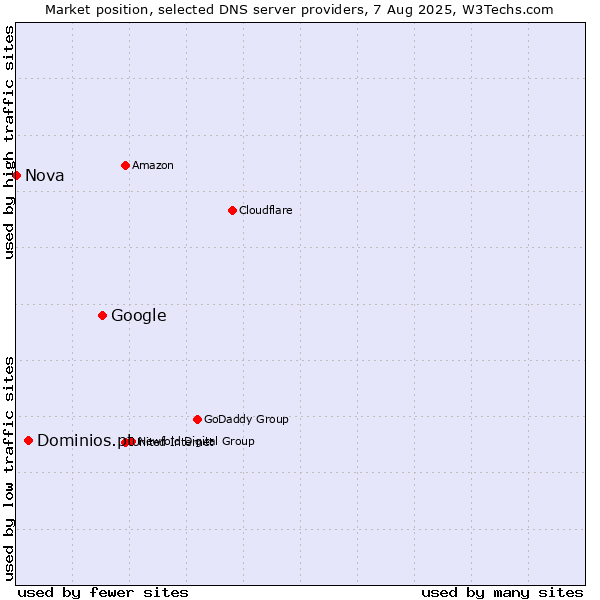 Market position of Google vs. Dominios.pt vs. Nova