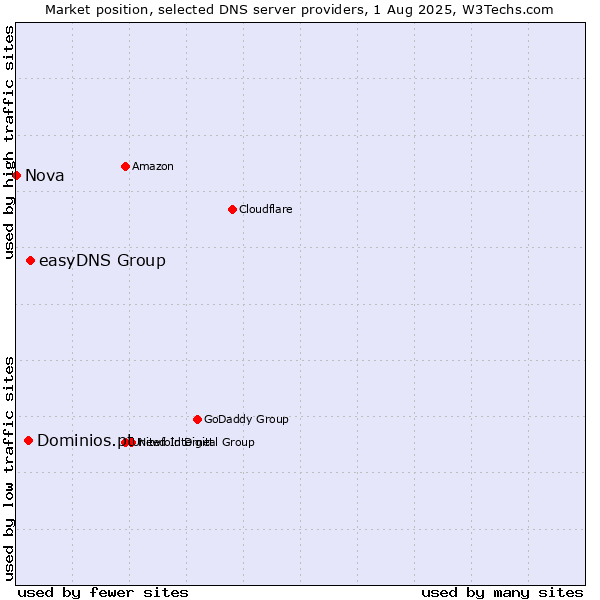 Market position of easyDNS Group vs. Dominios.pt vs. Nova