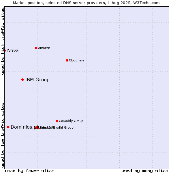 Market position of IBM Group vs. Dominios.pt vs. Nova