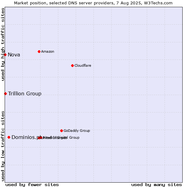 Market position of Dominios.pt vs. Trillion Group vs. Nova