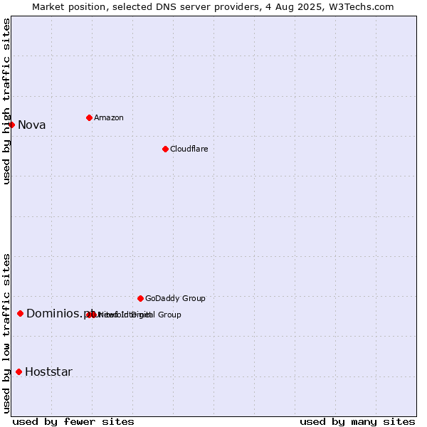 Market position of Dominios.pt vs. Hoststar vs. Nova