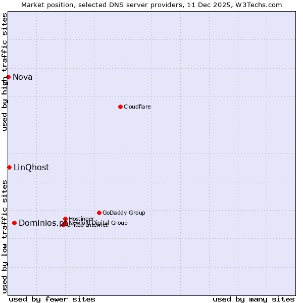 Market position of Dominios.pt vs. LinQhost vs. Nova