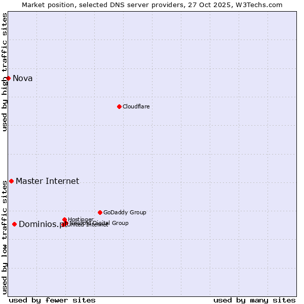 Market position of Dominios.pt vs. Master Internet vs. Nova