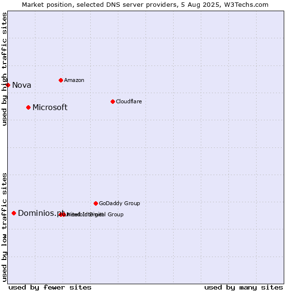Market position of Microsoft vs. Dominios.pt vs. Nova