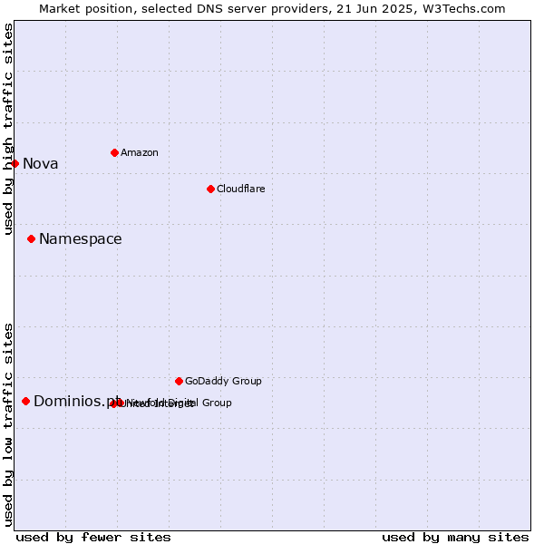 Market position of Namespace vs. Dominios.pt vs. Nova
