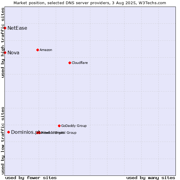 Market position of Dominios.pt vs. Nova vs. NetEase