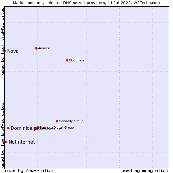 Market position of Dominios.pt vs. Netinternet vs. Nova