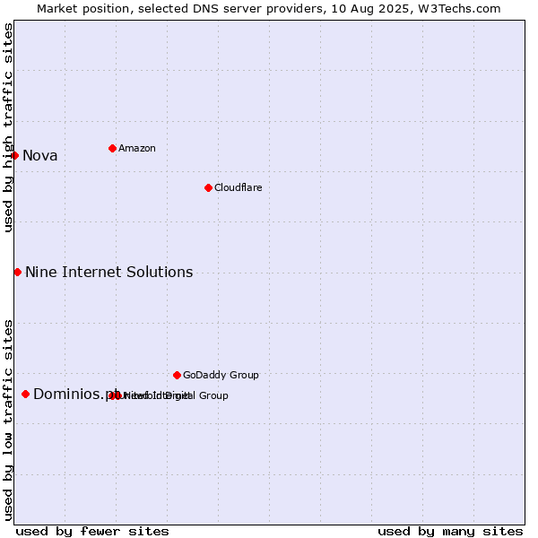 Market position of Dominios.pt vs. Nine Internet Solutions vs. Nova