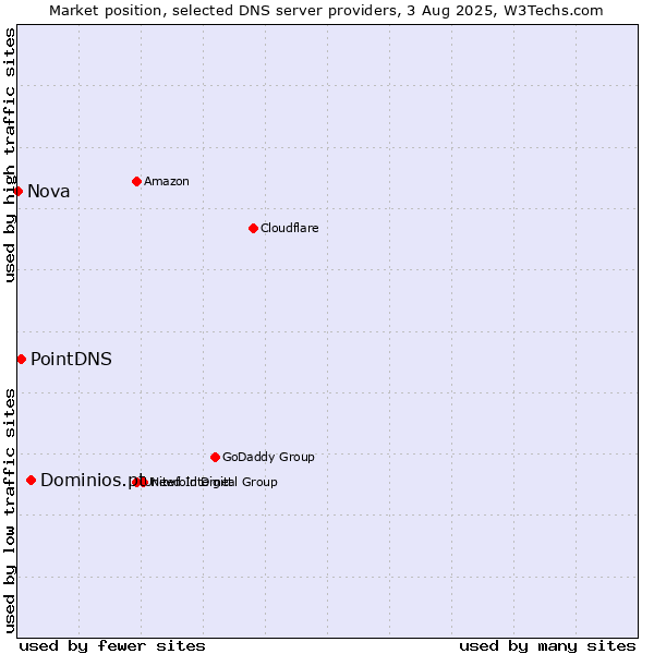 Market position of Dominios.pt vs. PointDNS vs. Nova