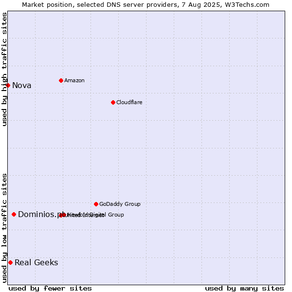 Market position of Dominios.pt vs. Real Geeks vs. Nova