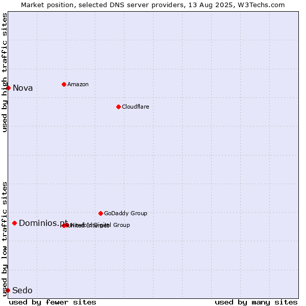 Market position of Dominios.pt vs. Nova vs. Sedo