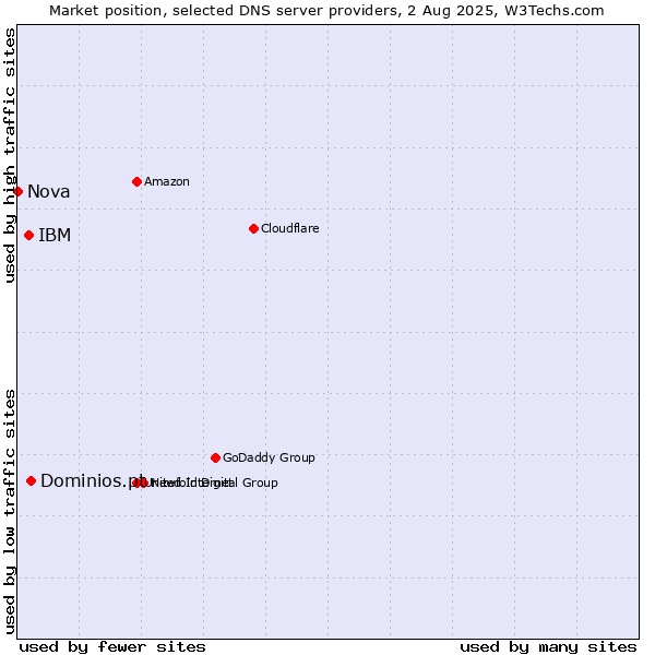 Market position of Dominios.pt vs. IBM vs. Nova