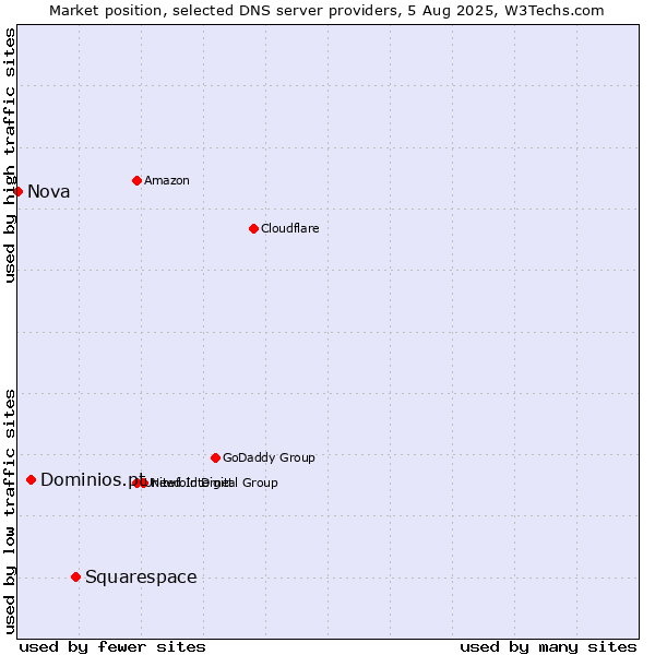 Market position of Squarespace vs. Dominios.pt vs. Nova