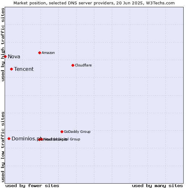 Market position of Tencent vs. Dominios.pt vs. Nova