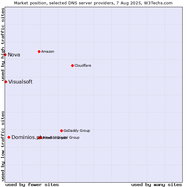 Market position of Dominios.pt vs. Visualsoft vs. Nova