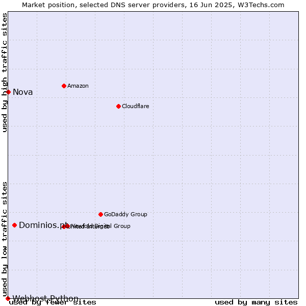 Market position of Dominios.pt vs. Nova vs. Webhost Python