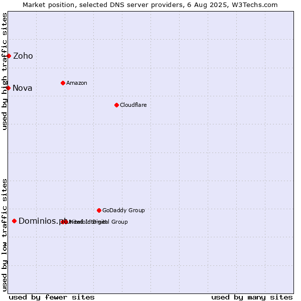 Market position of Dominios.pt vs. Zoho vs. Nova