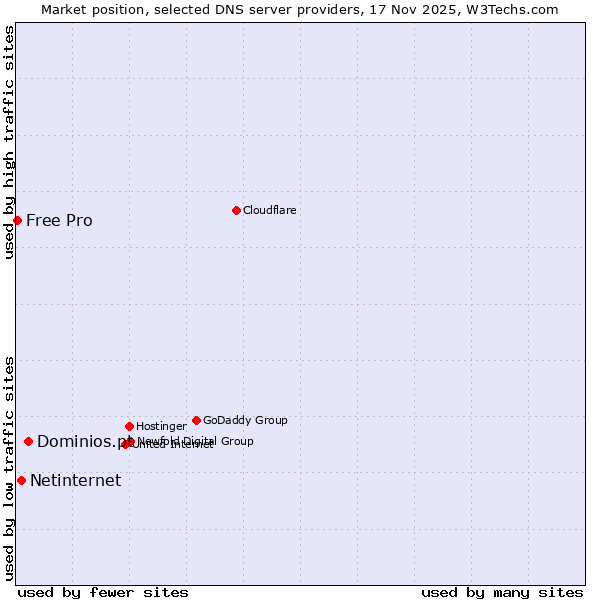 Market position of Dominios.pt vs. Netinternet vs. Free Pro